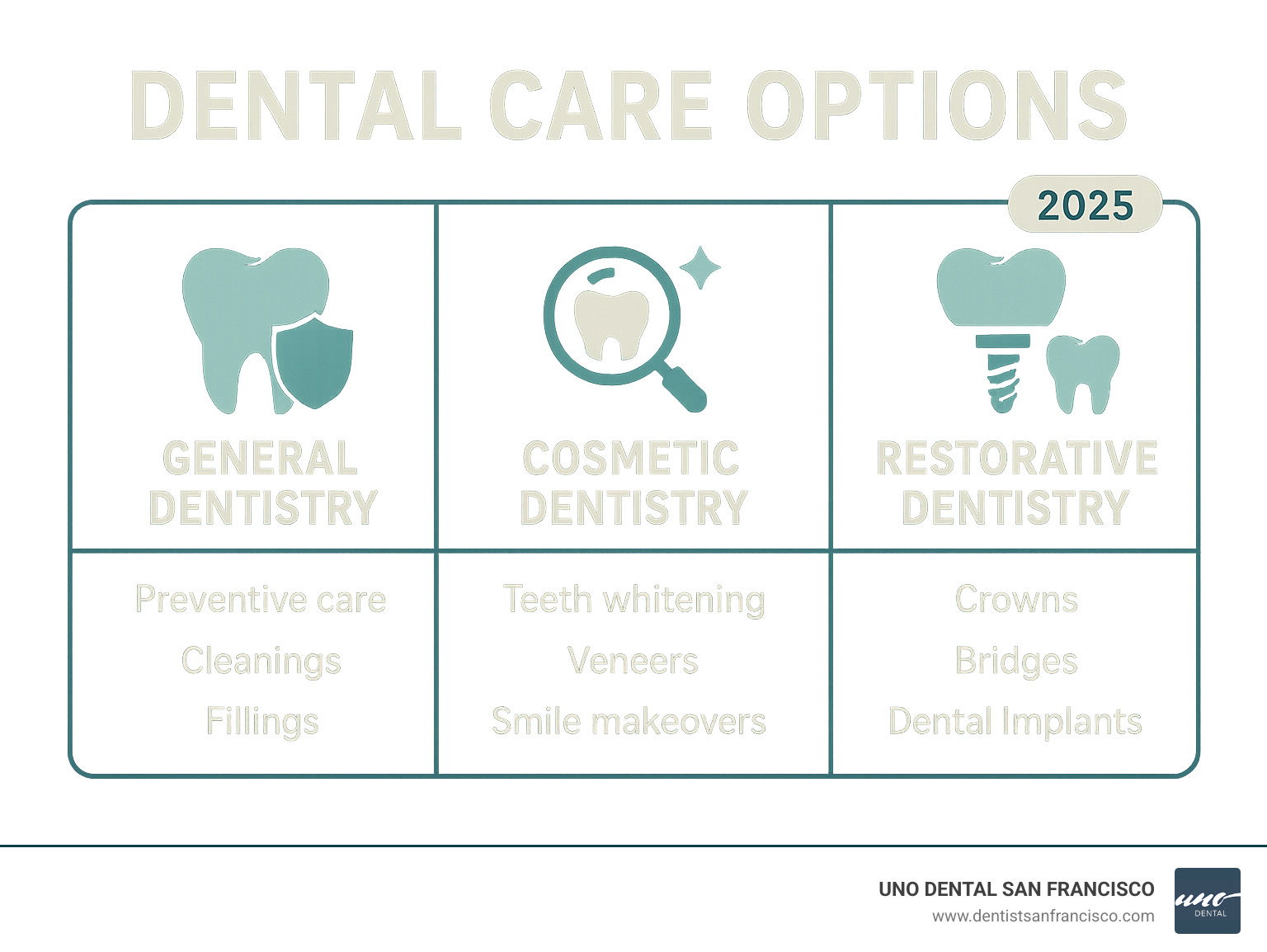 Infographic showing the key differences between General Dentistry (preventive care, cleanings, fillings), Cosmetic Dentistry (teeth whitening, veneers, smile makeovers), and Restorative Dentistry (crowns, bridges, dental implants) with icons and brief descriptions for each category - dental office in san francisco infographic 