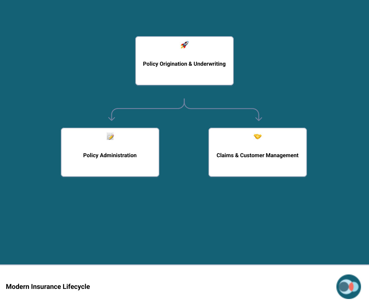 Comprehensive infographic showing the modern insurance lifecycle from initial customer quote through policy administration, underwriting, claims processing, and settlement, highlighting key touchpoints where IT systems streamline operations and improve efficiency - insurance it systems infographic hierarchy