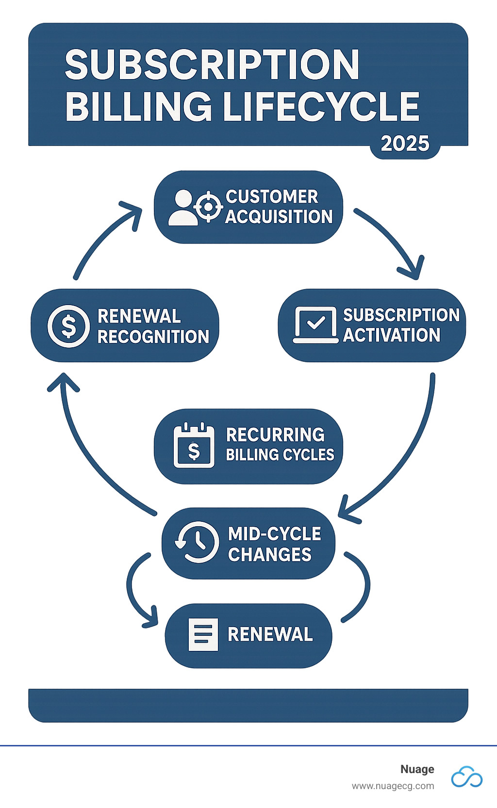 Detailed infographic showing the key stages of subscription billing lifecycle including customer acquisition, subscription activation, recurring billing cycles, mid-cycle changes like upgrades and downgrades, renewal processes, and revenue recognition with arrows connecting each stage - NetSuite subscription management infographic 