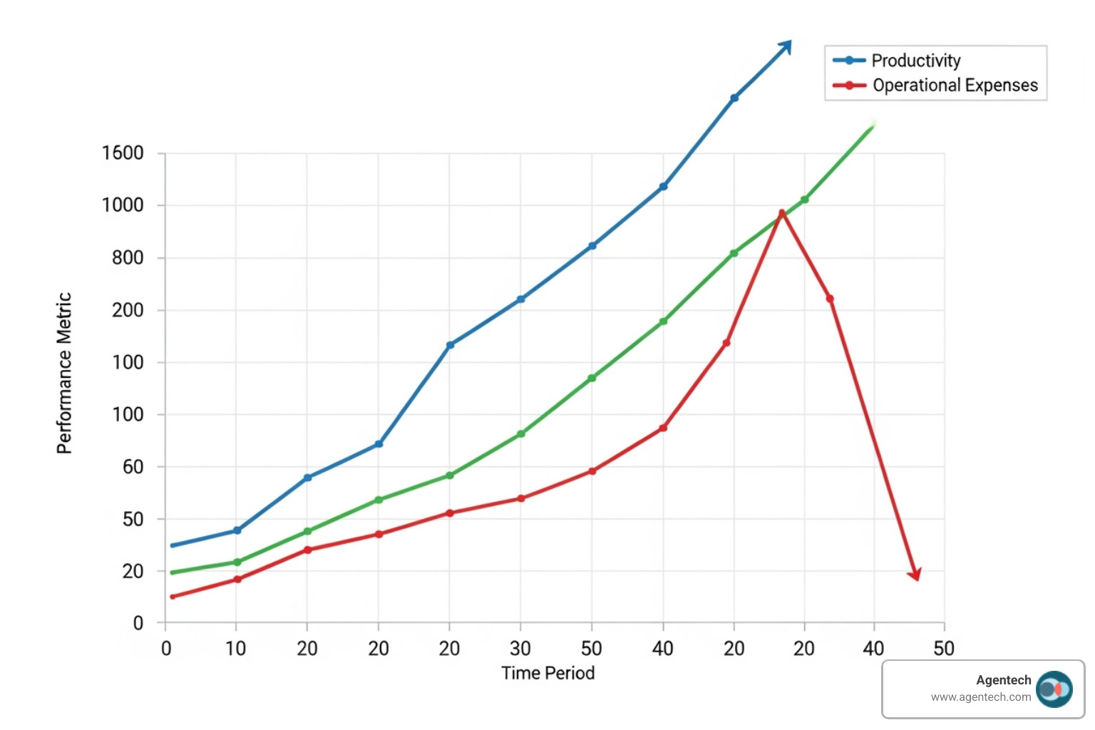 A graph showing increased efficiency and cost savings in an insurance company, with upward trends for productivity and downward trends for operational expenses - agentic ai use cases in insurance industry