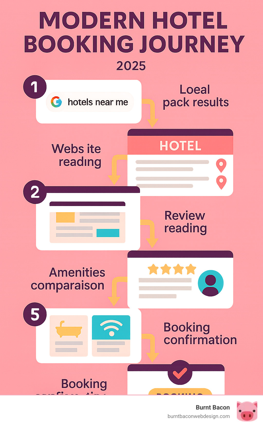 Infographic showing the modern hotel booking journey from initial Google search through local pack results, website visit, review reading, amenity comparison, and final booking confirmation - hotel SEO company infographic 