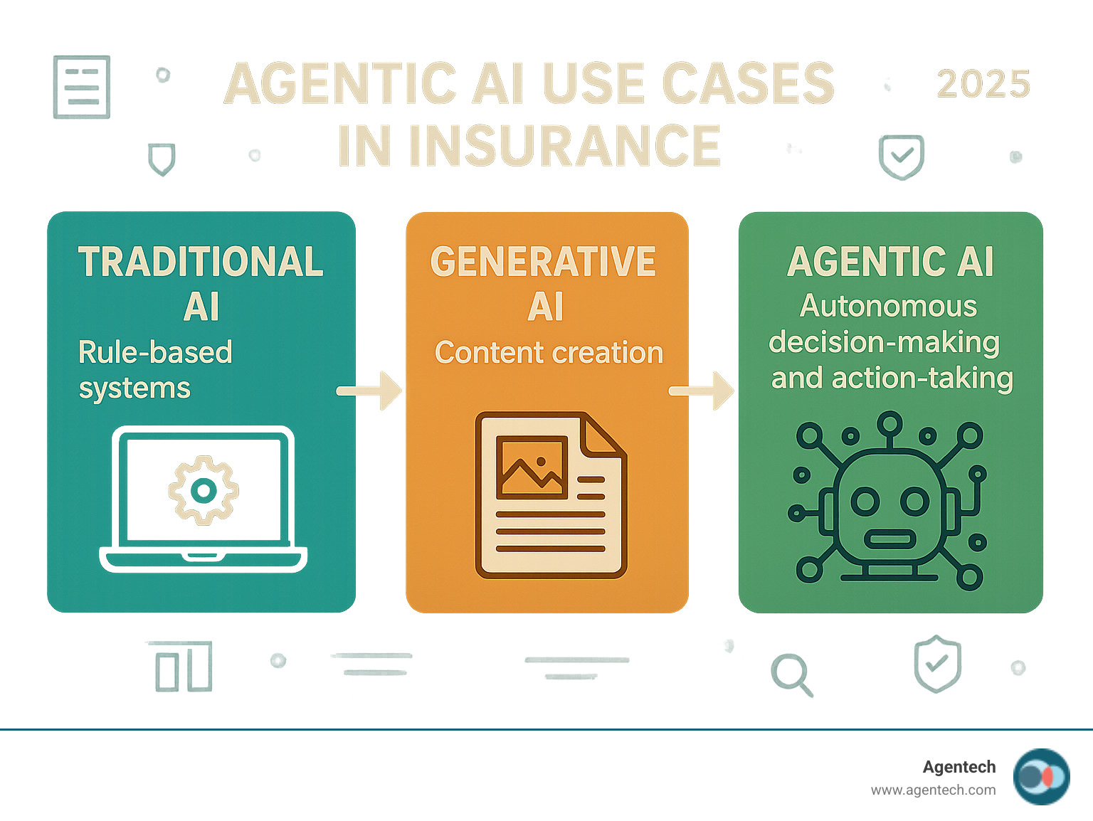 Infographic showing the evolution from traditional rule-based AI systems to generative AI content creation to agentic AI autonomous decision-making and action-taking in insurance workflows - agentic ai use cases in insurance industry infographic