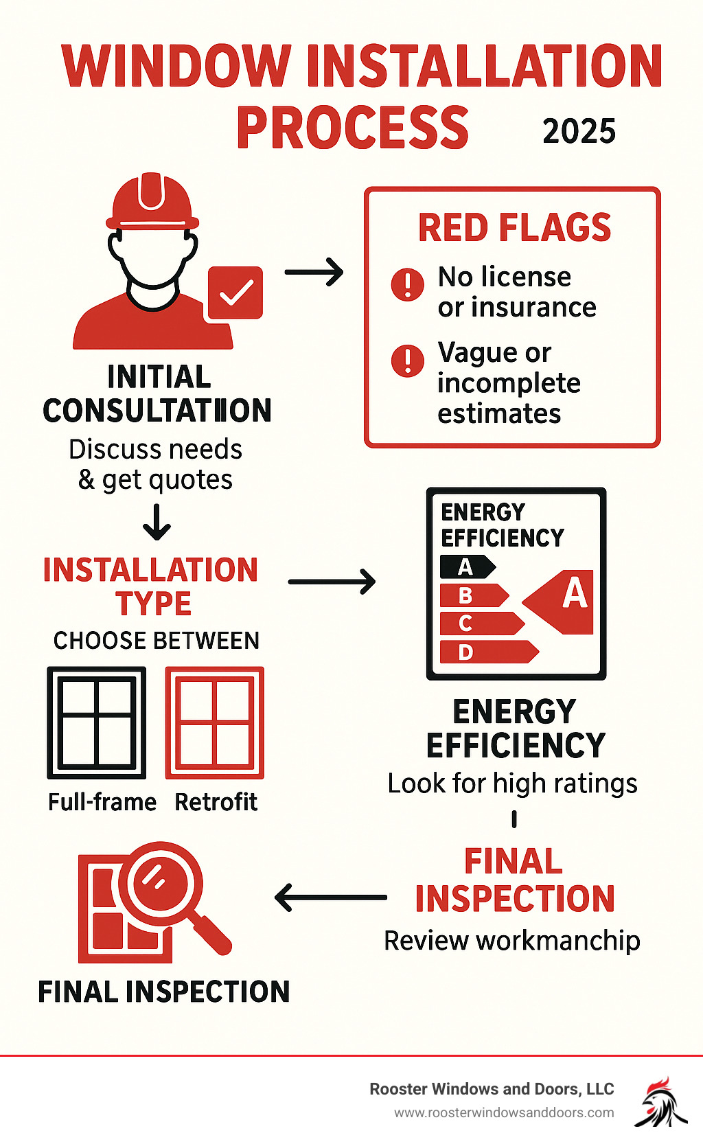 Comprehensive infographic showing the window installation process from initial consultation through final inspection, including key decision points for choosing between full-frame and retrofit installation, energy efficiency ratings to look for, and red flags to avoid when selecting contractors - window installation companies infographic 