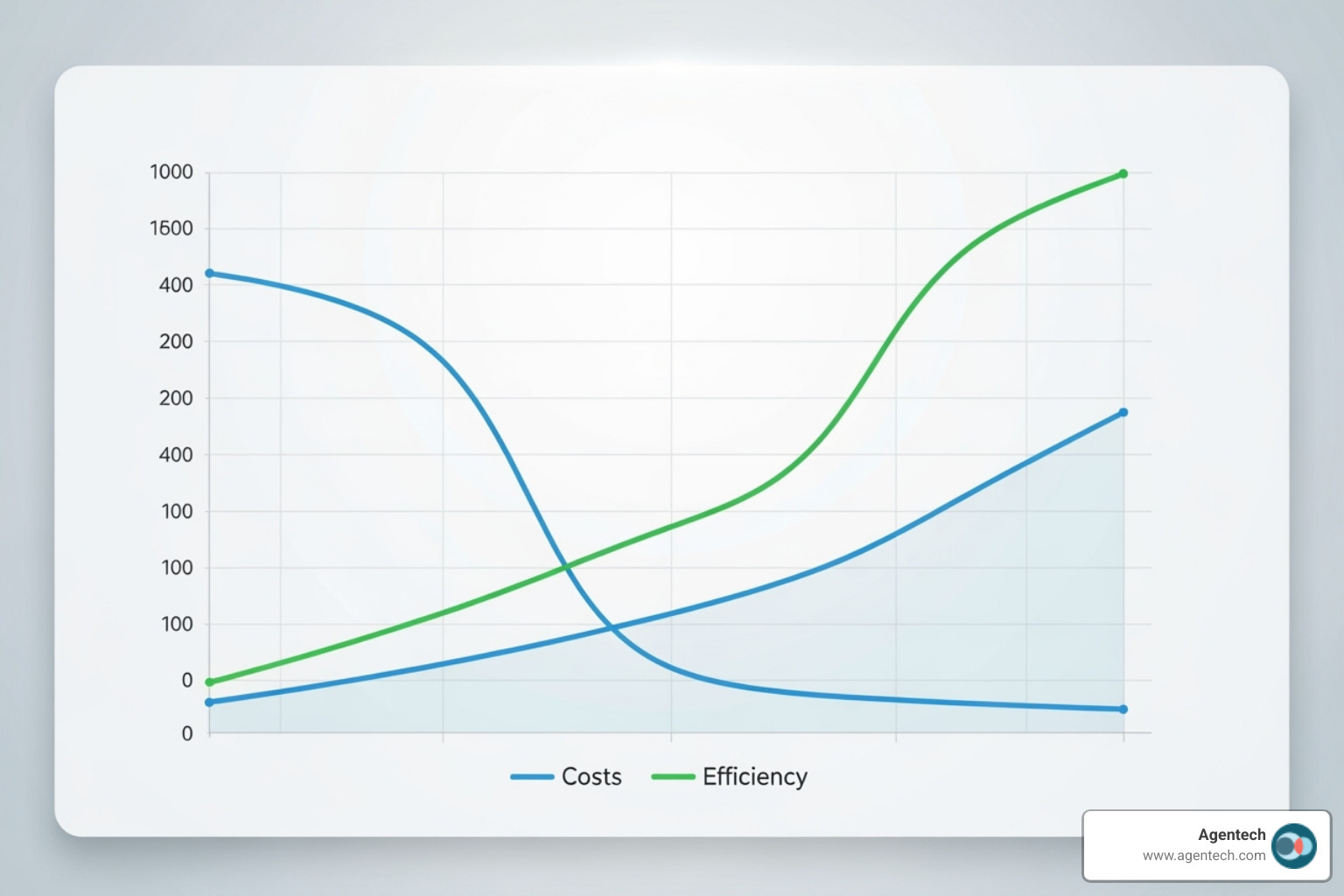 graph showing increased efficiency and cost reduction over time - automation in life insurance