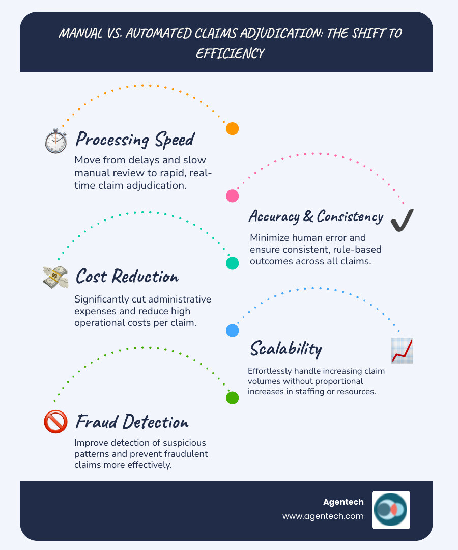 Infographic explaining the key differences and benefits of shifting from manual to automated claims adjudication, highlighting improvements in speed, accuracy, cost, and efficiency - automated claims adjudication software infographic infographic-line-5-steps-blues-accent_colors