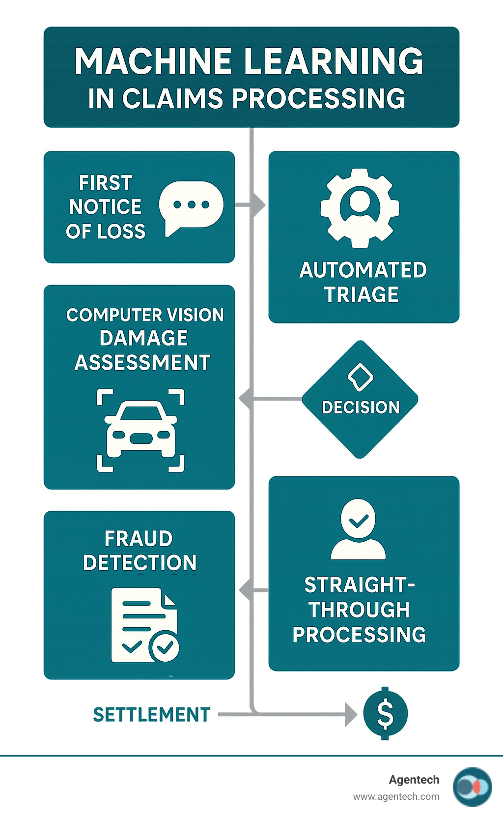Infographic showing the complete machine learning claims processing workflow from first notice of loss through automated triage, computer vision damage assessment, fraud detection, and straight-through processing to final settlement, with decision points and human oversight integration - machine learning in claims processing infographic