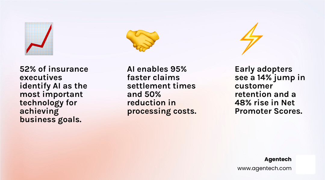 Comprehensive infographic showing AI applications across insurance operations including claims processing automation, underwriting optimization, fraud detection capabilities, customer service improvement, and predictive risk management with corresponding efficiency metrics and cost savings - insurance artificial intelligence infographic 3_facts_emoji_light-gradient