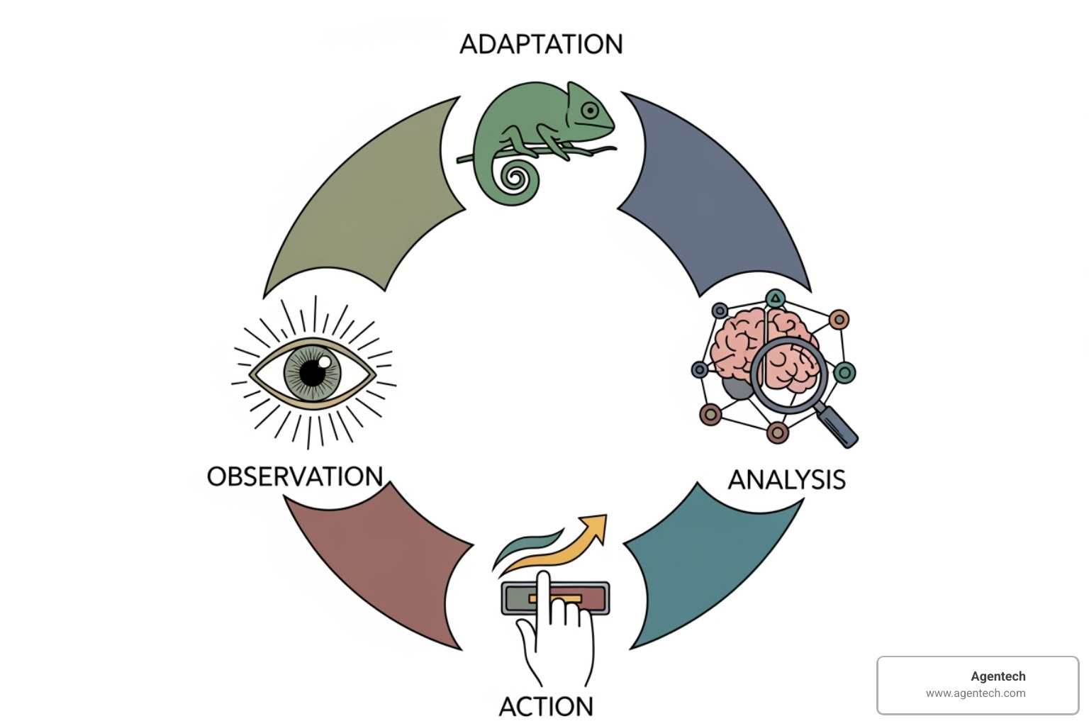 illustrating the four-stage cycle of agentic AI - agentic ai definition