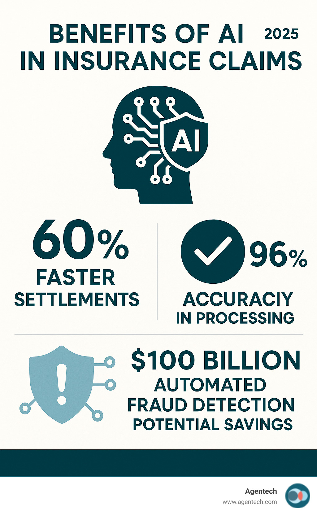 Infographic illustrating the benefits of AI in insurance claims, including 60% faster settlements, 96% accuracy in processing, and automated fraud detection leading to $100 billion in potential savings. - ai applications in insurance claims processing infographic