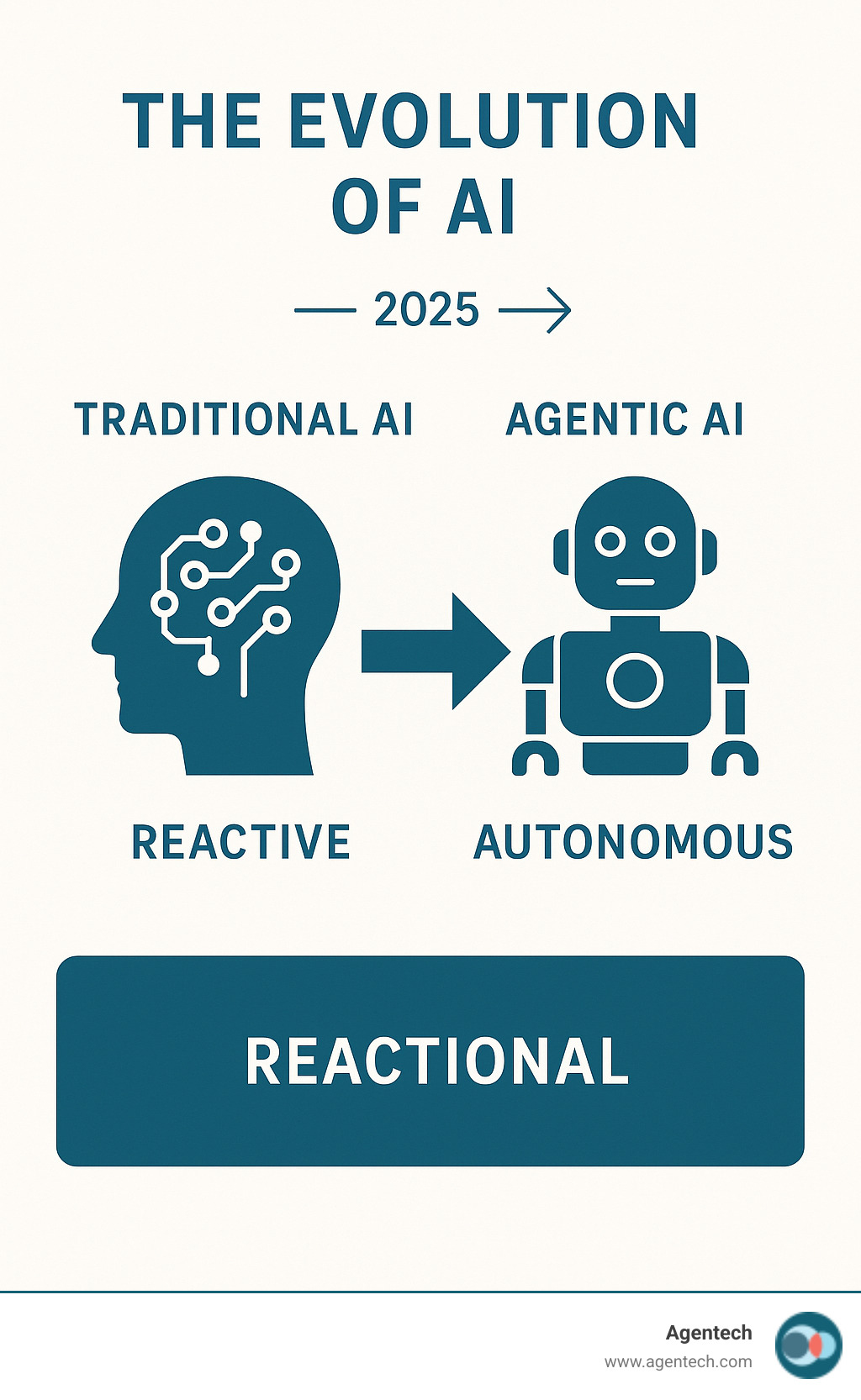 infographic explaining the evolution from traditional AI to agentic AI - agentic ai definition infographic