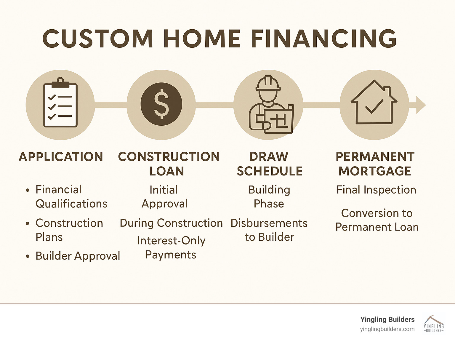 Infographic showing the custom home financing process from initial application through construction loan approval, draw schedule during building phase, final inspection, and conversion to permanent mortgage with timeline and key requirements at each stage - custom home financing infographic 