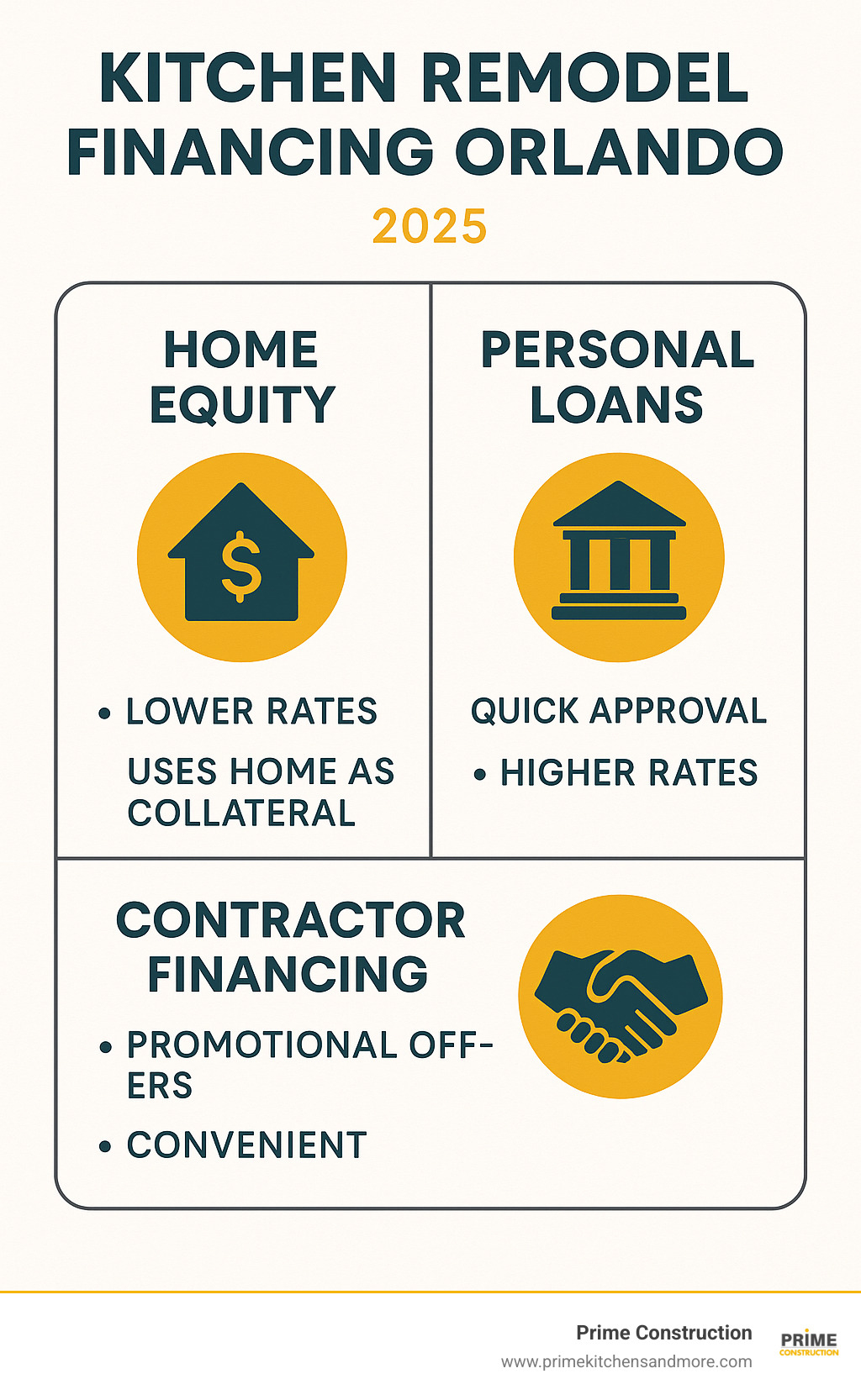 Infographic showing three main kitchen remodel financing paths: Home Equity options with house icon showing lower rates but using home as collateral, Personal Loans with bank icon showing quick approval but higher rates, and Contractor Financing with handshake icon showing promotional offers and convenience - kitchen remodel financing Orlando infographic 