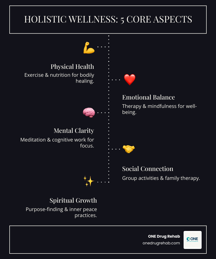 Infographic showing the five core aspects of holistic wellness in addiction treatment: Physical health through exercise and nutrition, Emotional balance through therapy and mindfulness, Mental clarity through meditation and cognitive work, Social connection through group activities and family therapy, and Spiritual growth through prayer, meditation, and purpose-finding practices - holistic drug treatment infographic infographic-line-5-steps-dark