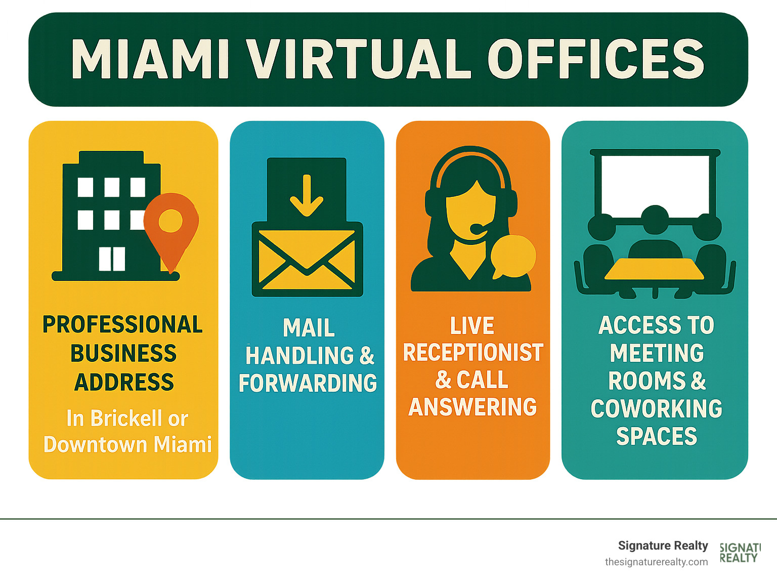 Infographic showing the four core components of a Miami virtual office: a professional business address in prime locations like Brickell or Downtown Miami, comprehensive mail handling and forwarding services, live receptionist and call answering support, and flexible access to meeting rooms and coworking spaces - miami virtual offices infographic 