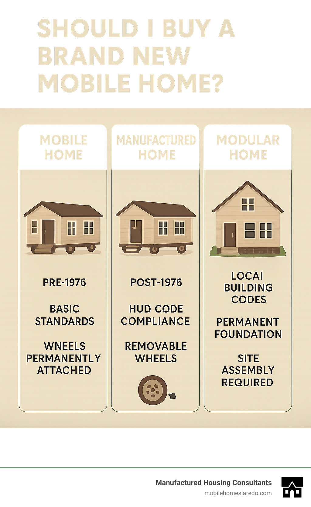 Comparison infographic showing the differences between mobile homes (pre-1976, basic standards, wheels permanently attached), manufactured homes (post-1976, HUD code compliance, removable wheels), and modular homes (local building codes, permanent foundation, site assembly required) - should i buy a brand new mobile home infographic  Comparison infographic showing the differences between mobile homes (pre-1976, basic standards, wheels permanently attached), manufactured homes (post-1976, HUD code compliance, removable wheels), and modular homes (local building codes, permanent foundation, site assembly required) - should i buy a brand new mobile home infographic