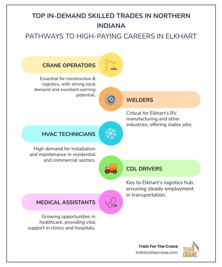 Infographic showing top in-demand skilled trades in Northern Indiana including crane operators, welders, HVAC technicians, CDL drivers, medical assistants, and manufacturing technicians with local job growth projections and median salary ranges - trade schools in elkhart indiana infographic infographic-line-5-steps-colors