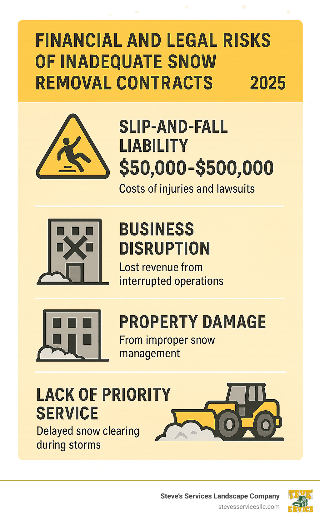 Infographic showing the financial and legal risks of inadequate snow removal contracts including slip-and-fall liability costs of $50,000-$500,000, business disruption losses, property damage from improper snow management, and lack of priority service during storms - snow removal commercial contracts infographic 