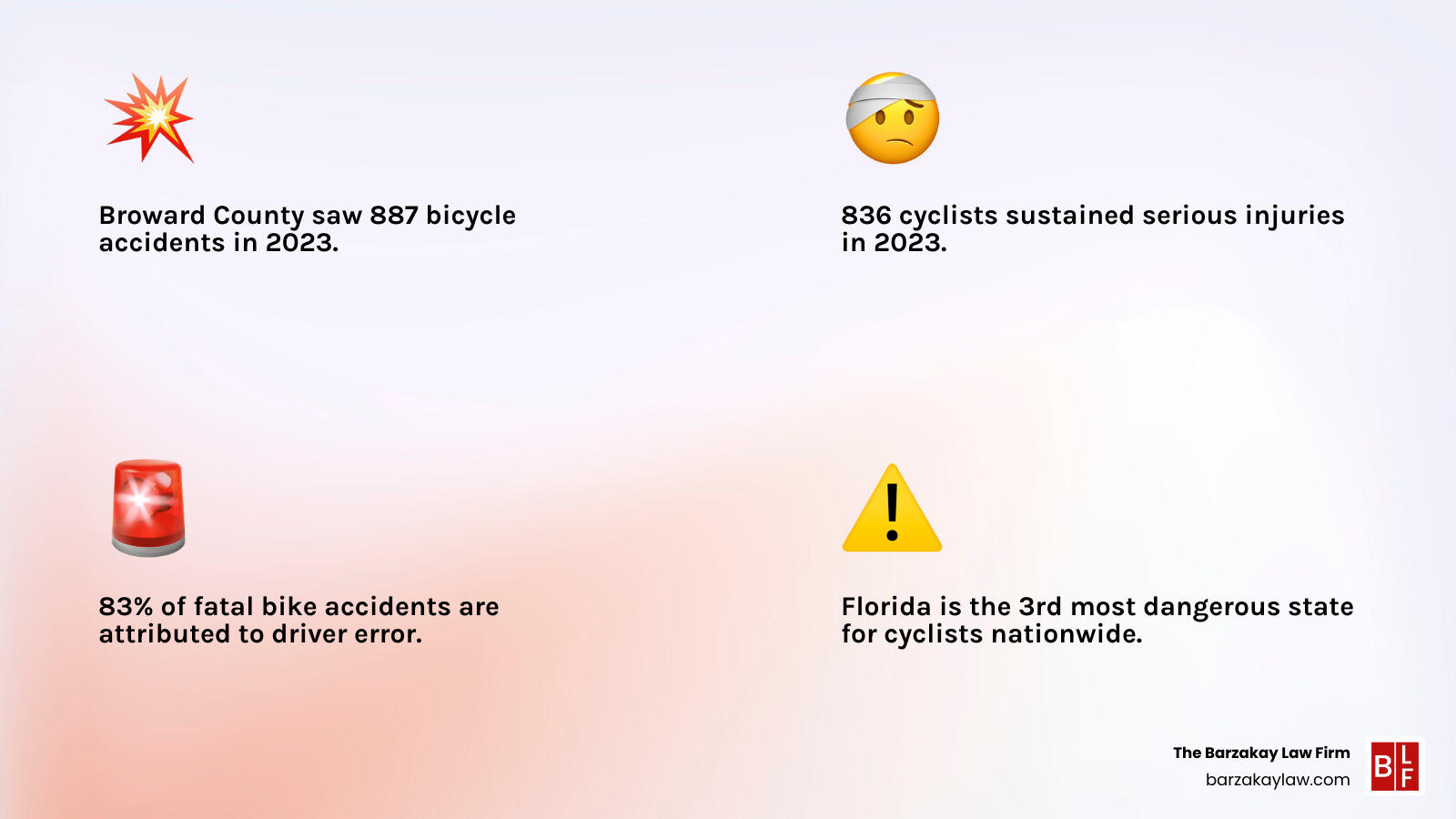 Infographic showing bicycle accident statistics in Broward County from 2019-2023, displaying the increase in total accidents from 737 average to 887 in 2023, serious injuries rising from 720 to 836, and fatalities fluctuating from 16 in 2022 to 9 in 2023, with driver error responsible for 83% of fatal accidents - fort lauderdale bike accident infographic 4_facts_emoji_light-gradient