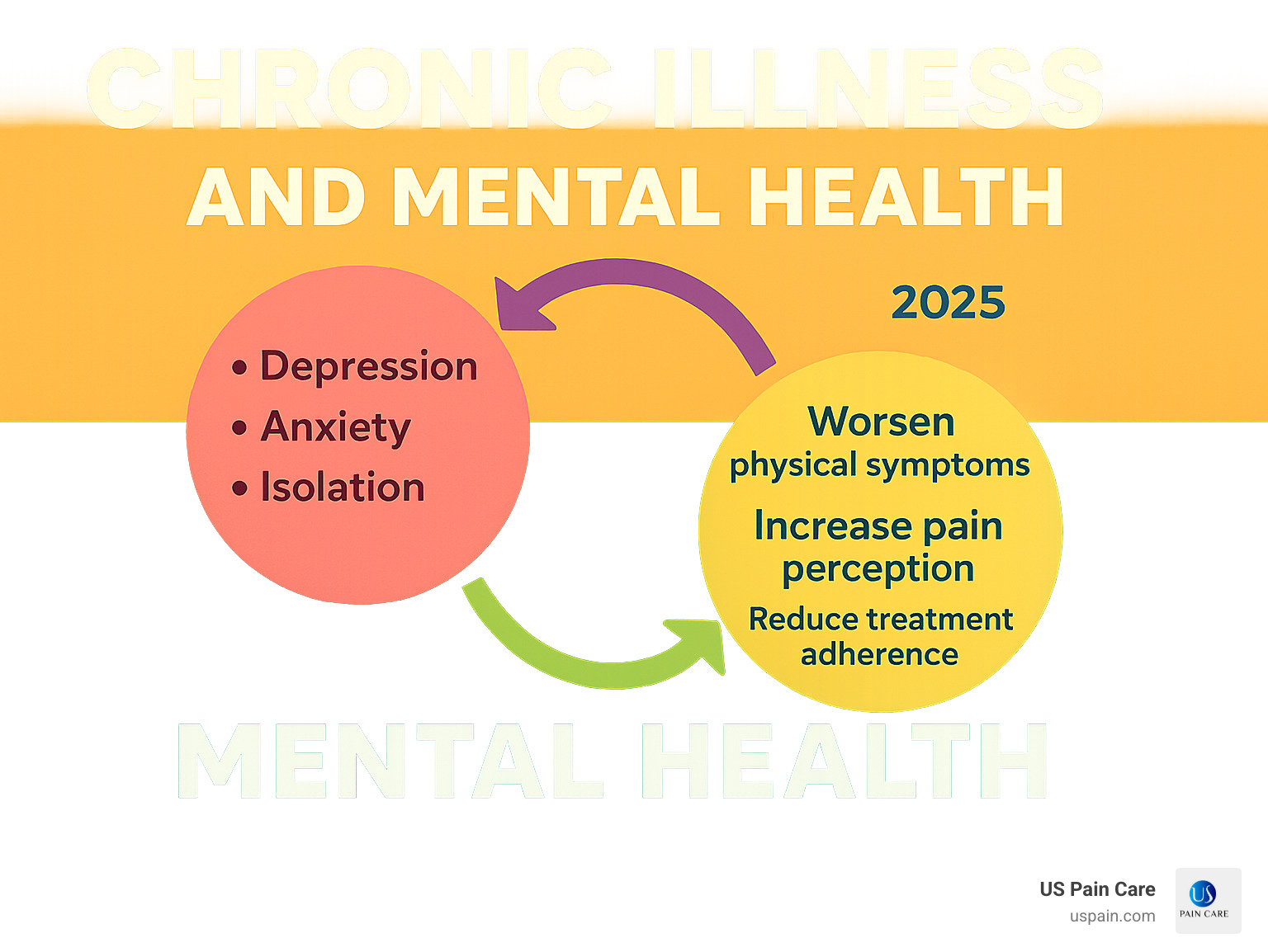 Infographic showing the bidirectional cycle between chronic illness and mental health, with chronic illness leading to depression, anxiety, and isolation, which then worsen physical symptoms, increase pain perception, and reduce treatment adherence, creating a continuous loop - chronic illness mental health infographic 