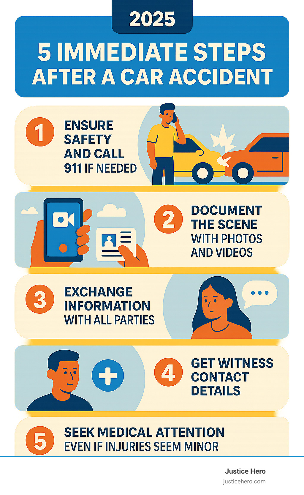 Infographic showing 5 immediate steps after any car accident: 1) Ensure safety and call 911 if needed, 2) Document the scene with photos and videos, 3) Exchange information with all parties, 4) Get witness contact details, 5) Seek medical attention even if injuries seem minor - minor car accident lawsuit infographic Infographic showing 5 immediate steps after any car accident: 1) Ensure safety and call 911 if needed, 2) Document the scene with photos and videos, 3) Exchange information with all parties, 4) Get witness contact details, 5) Seek medical attention even if injuries seem minor - minor car accident lawsuit infographic