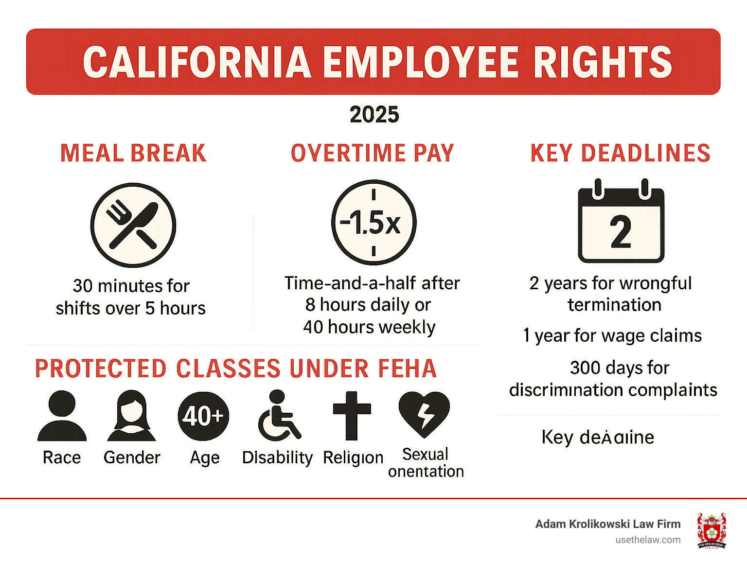 Infographic showing California employee rights including meal break requirements (30 minutes for shifts over 5 hours), overtime pay (time-and-a-half after 8 hours daily or 40 hours weekly), protected classes under FEHA (race, gender, age 40+, disability, religion, sexual orientation), and key deadlines (2 years for wrongful termination, 1 year for wage claims, 300 days for discrimination complaints) - labor lawyer california infographic Infographic showing California employee rights including meal break requirements (30 minutes for shifts over 5 hours), overtime pay (time-and-a-half after 8 hours daily or 40 hours weekly), protected classes under FEHA (race, gender, age 40+, disability, religion, sexual orientation), and key deadlines (2 years for wrongful termination, 1 year for wage claims, 300 days for discrimination complaints) - labor lawyer california infographic