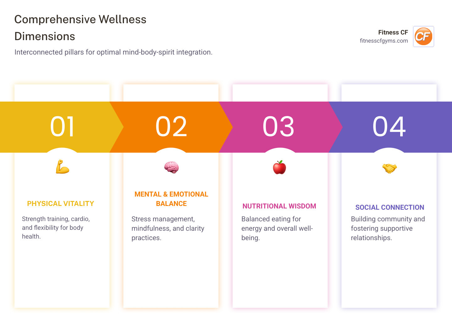Comprehensive wellness dimensions infographic showing the interconnected pillars of physical health through strength training and cardio, mental wellness through stress management, nutritional balance, and social connection for optimal mind-body-spirit integration - mount dora wellness center infographic pillar-4-steps