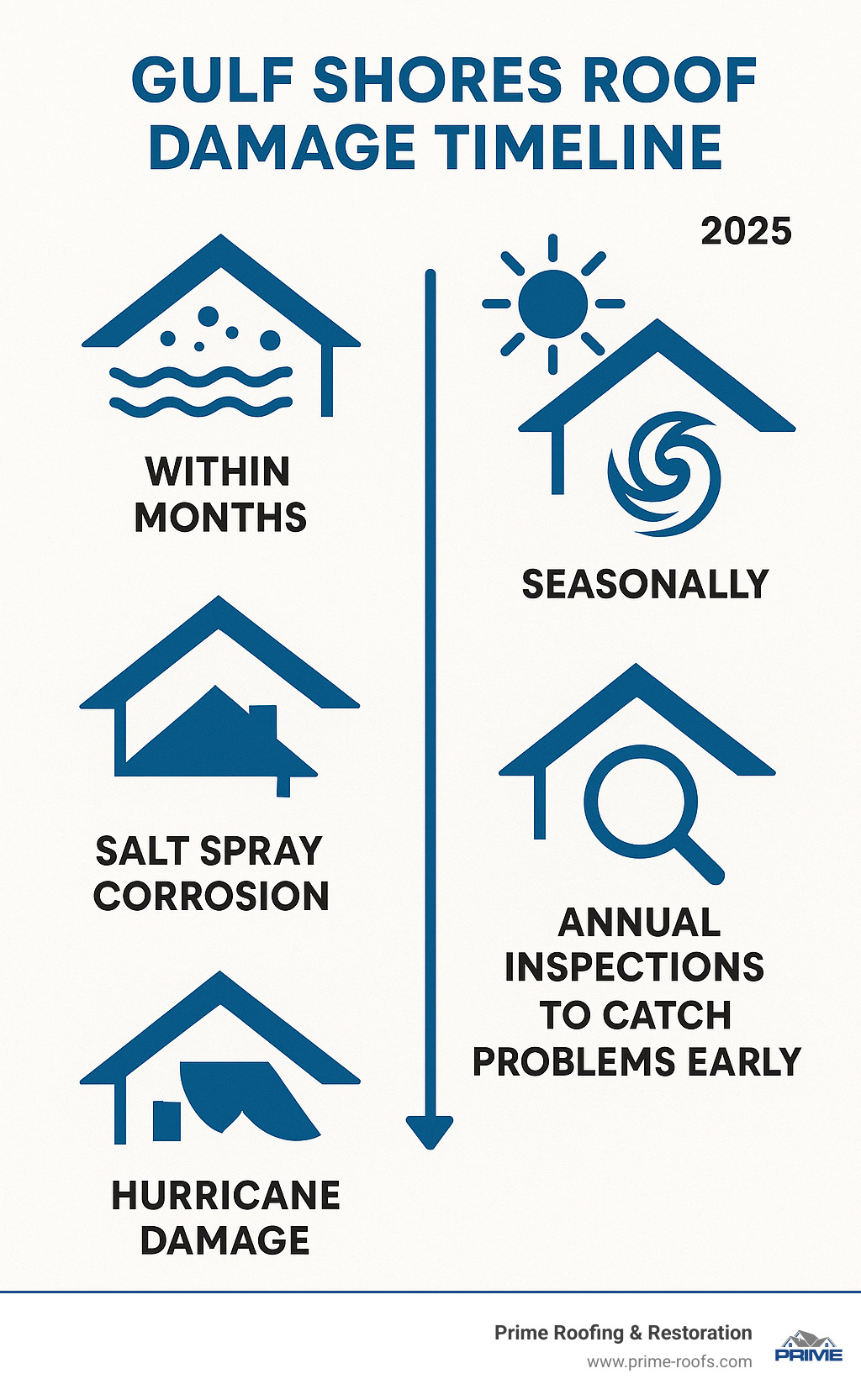 Infographic showing Gulf Shores roof damage timeline: salt spray corrosion starting within months, UV damage appearing in 2-3 years, hurricane damage occurring seasonally, and the importance of annual inspections to catch problems early - Roof repair Gulf Shores infographic Infographic showing Gulf Shores roof damage timeline: salt spray corrosion starting within months, UV damage appearing in 2-3 years, hurricane damage occurring seasonally, and the importance of annual inspections to catch problems early - Roof repair Gulf Shores infographic