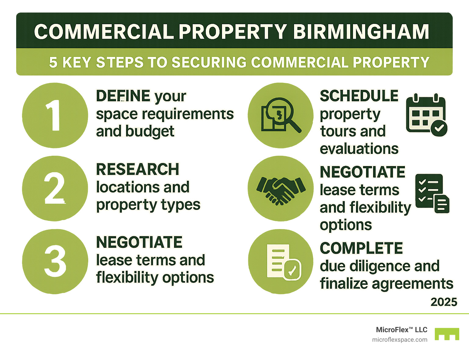 Infographic showing the 5 key steps to securing commercial property in Birmingham: 1) Define your space requirements and budget, 2) Research locations and property types, 3) Schedule property tours and evaluations, 4) Negotiate lease terms and flexibility options, 5) Complete due diligence and finalize agreements - Commercial property Birmingham infographic 
