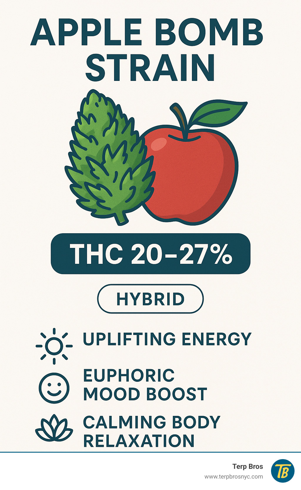 Infographic showing Apple Bomb strain characteristics including THC range of 20-27%, hybrid classification, and top three effects: uplifting energy, euphoric mood boost, and calming body relaxation - apple bomb strain infographic 