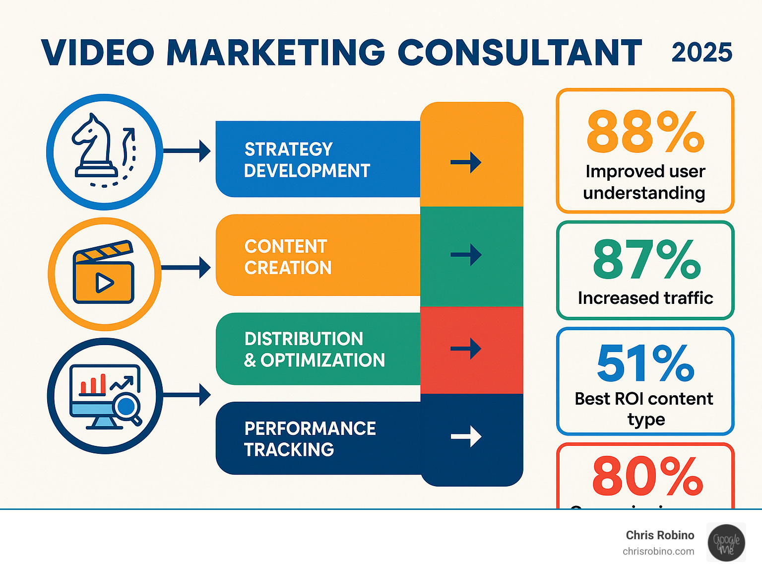 Infographic showing the complete video marketing consultant process from strategy development through content creation, distribution optimization, performance tracking, and ROI measurement with key statistics: 88% improved user understanding, 87% increased traffic, 51% best ROI content type, and 80% conversion increase on landing pages - video marketing consultant infographic 