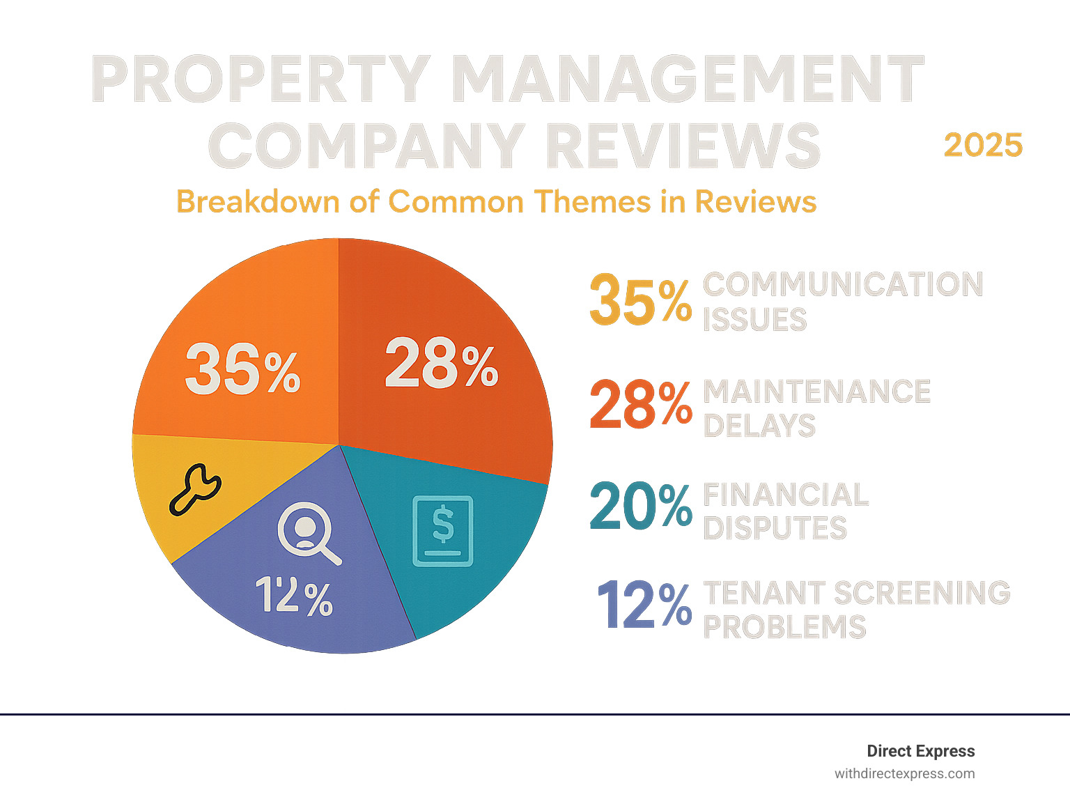Infographic showing the breakdown of common themes in property management company reviews: 35% communication issues, 28% maintenance delays, 20% financial disputes, 12% tenant screening problems, and 5% other complaints, with icons representing each category and the percentage of reviews mentioning each issue - property management company reviews infographic 