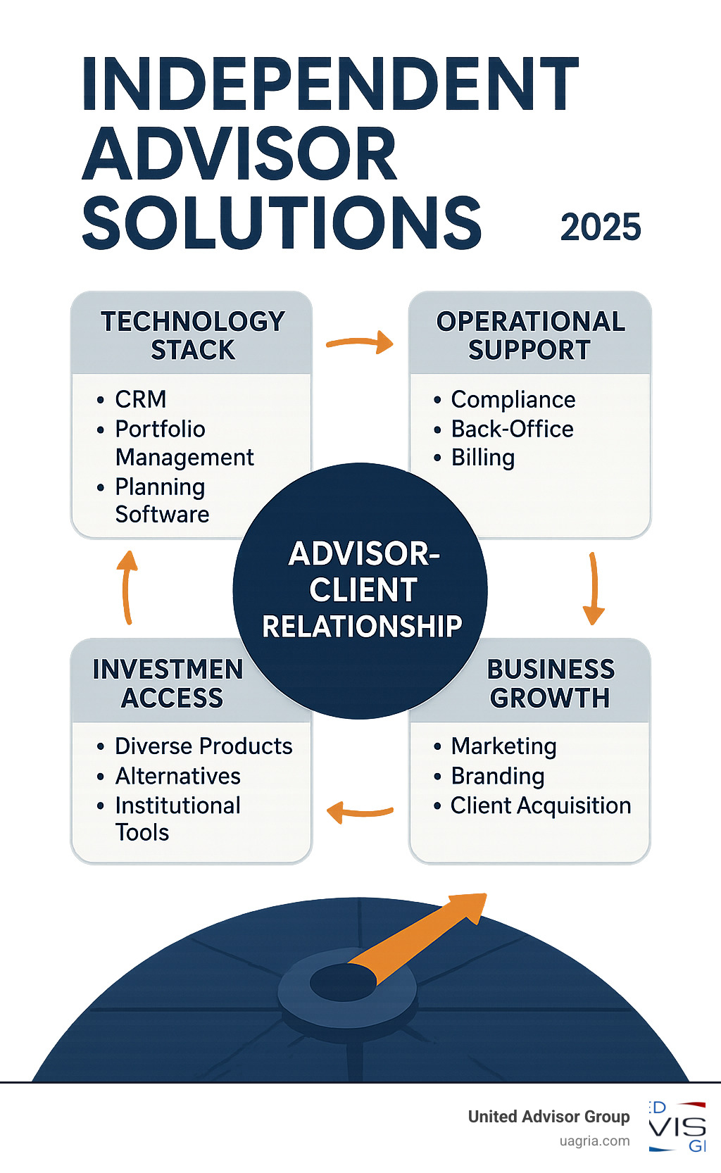 Comprehensive infographic showing the ecosystem of independent advisor solutions with the advisor-client relationship at the center, surrounded by four key support pillars: Technology Stack (CRM, portfolio management, planning software), Operational Support (compliance, back-office, billing), Investment Access (diverse products, alternatives, institutional tools), and Business Growth (marketing, branding, client acquisition), all connected by arrows showing integrated workflow - Independent advisor solutions infographic 