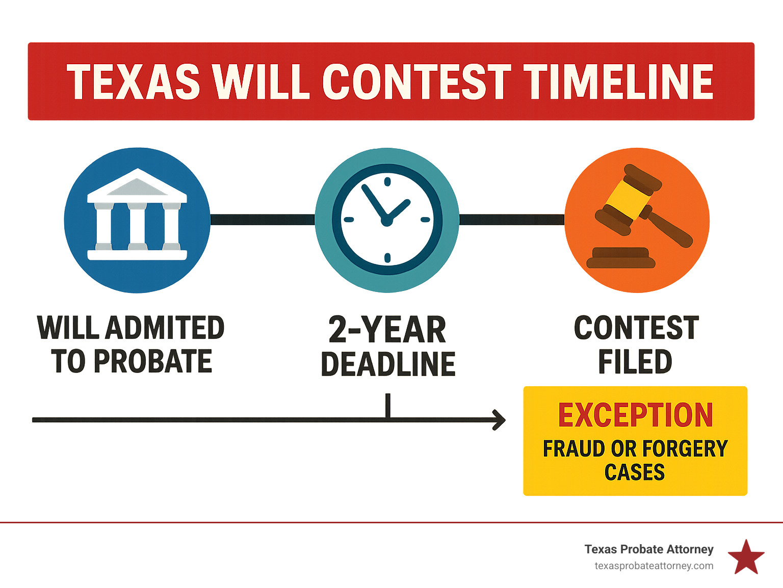 Texas Will Contest Timeline Infographic showing the 2-year deadline from probate admission, key milestones in the contest process, and exceptions for fraud/forgery cases - time limit for challenging a will infographic 
