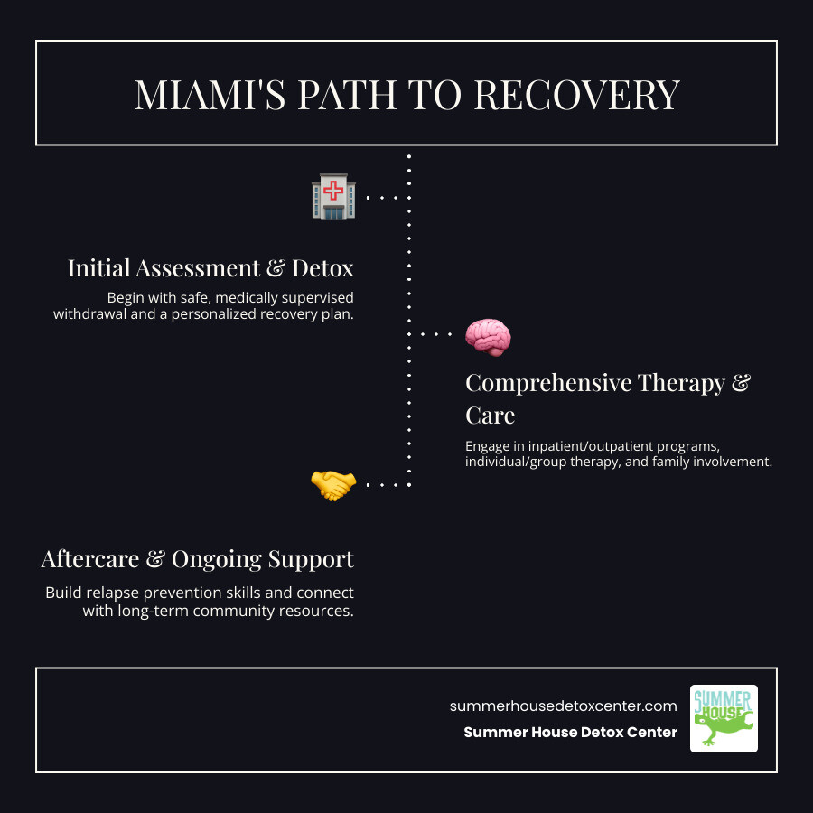 Comprehensive infographic showing the addiction treatment journey in Miami FL, including initial assessment and detox, residential or outpatient treatment phases, therapy and counseling components, family involvement, aftercare planning, and long-term recovery support services available in Miami-Dade County - drug rehab miami fl infographic infographic-line-3-steps-dark