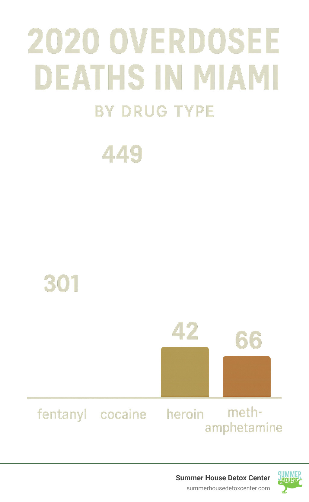 A graphic chart showing 2020 overdose deaths in Miami by drug type - drug rehab miami fl infographic 