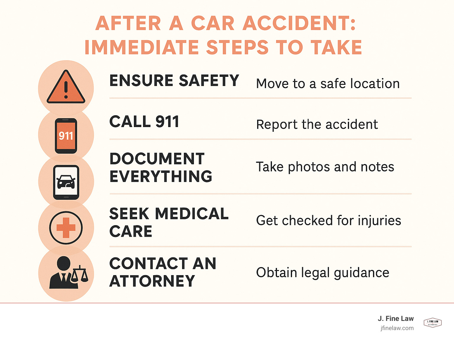 Infographic explaining the immediate steps to take after a car accident: 1. Ensure Safety, 2. Call 911, 3. Document Everything, 4. Seek Medical Care, 5. Contact an Attorney. - car crash compensation attorney infographic 