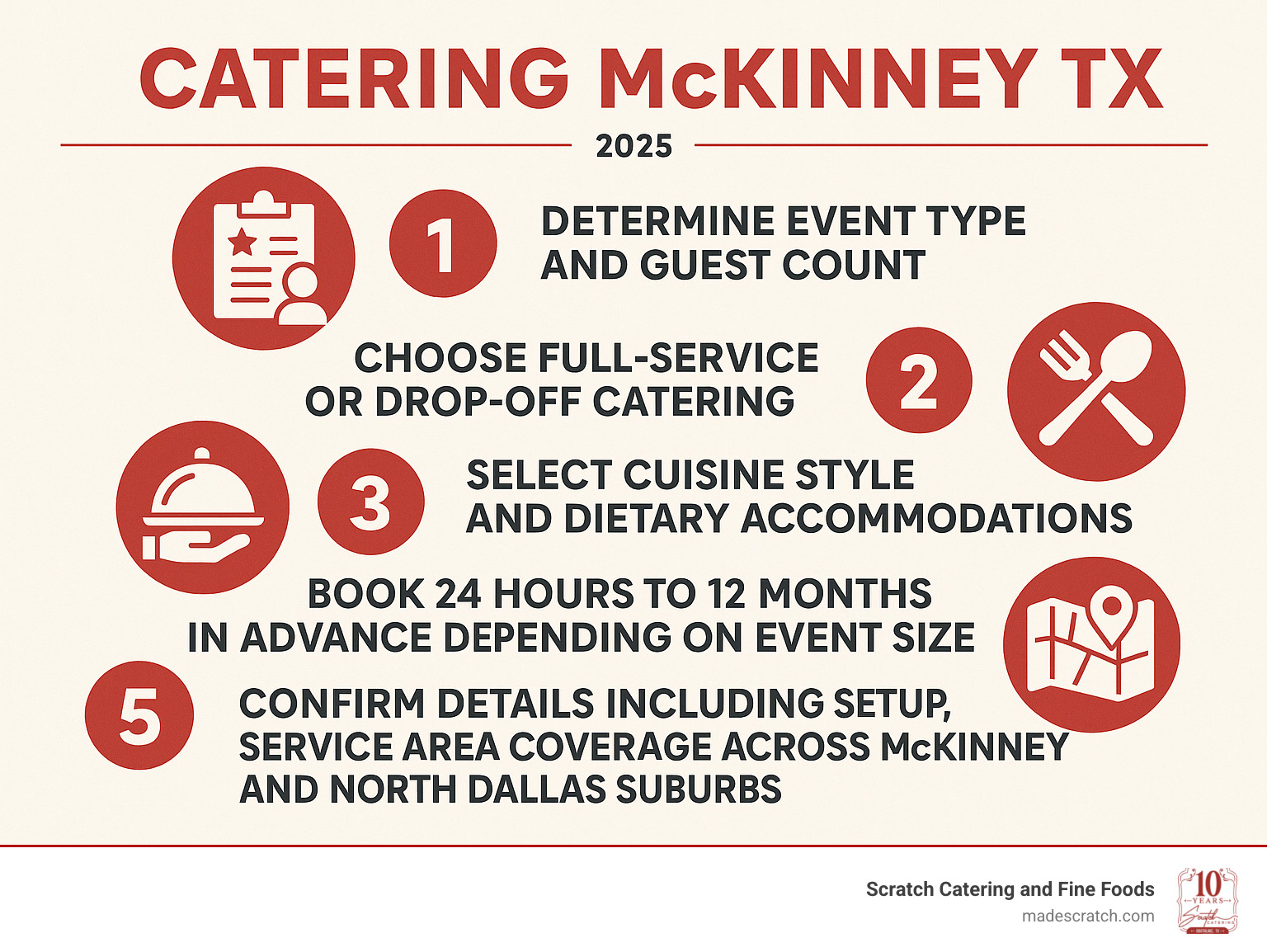 Comprehensive guide showing the 5 key steps to booking catering in McKinney TX: 1) Determine event type and guest count, 2) Choose between full-service or drop-off catering, 3) Select cuisine style and dietary accommodations, 4) Book 24 hours to 12 months in advance depending on event size, 5) Confirm details including setup, service area coverage across McKinney and North Dallas suburbs - Catering McKinney TX infographic Comprehensive guide showing the 5 key steps to booking catering in McKinney TX: 1) Determine event type and guest count, 2) Choose between full-service or drop-off catering, 3) Select cuisine style and dietary accommodations, 4) Book 24 hours to 12 months in advance depending on event size, 5) Confirm details including setup, service area coverage across McKinney and North Dallas suburbs - Catering McKinney TX infographic