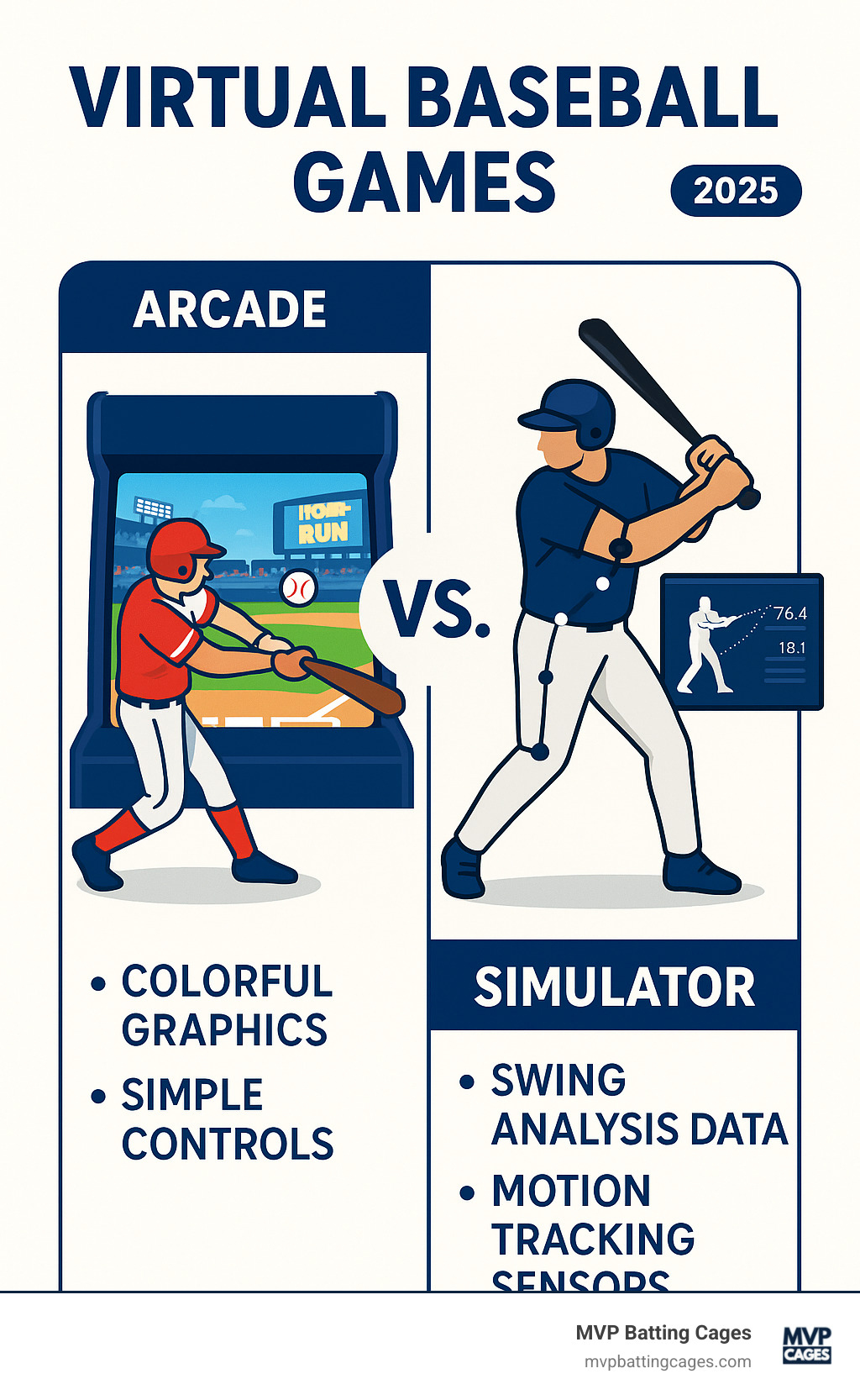 Comprehensive comparison infographic showing arcade-style virtual baseball games with colorful graphics and simple controls on the left versus realistic baseball simulators with detailed swing analysis data, motion tracking sensors, and professional training metrics on the right - virtual baseball games infographic 