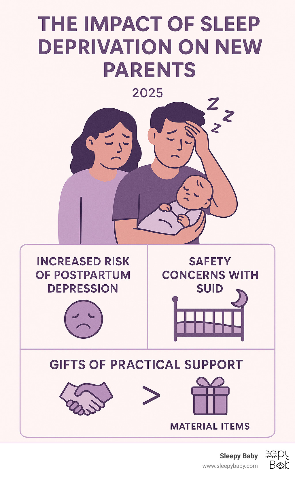 Infographic showing the impact of sleep deprivation on new parents including increased PPD risk, safety concerns with SUID, and the benefits of practical support gifts versus material items - gift for sleep deprived infographic 