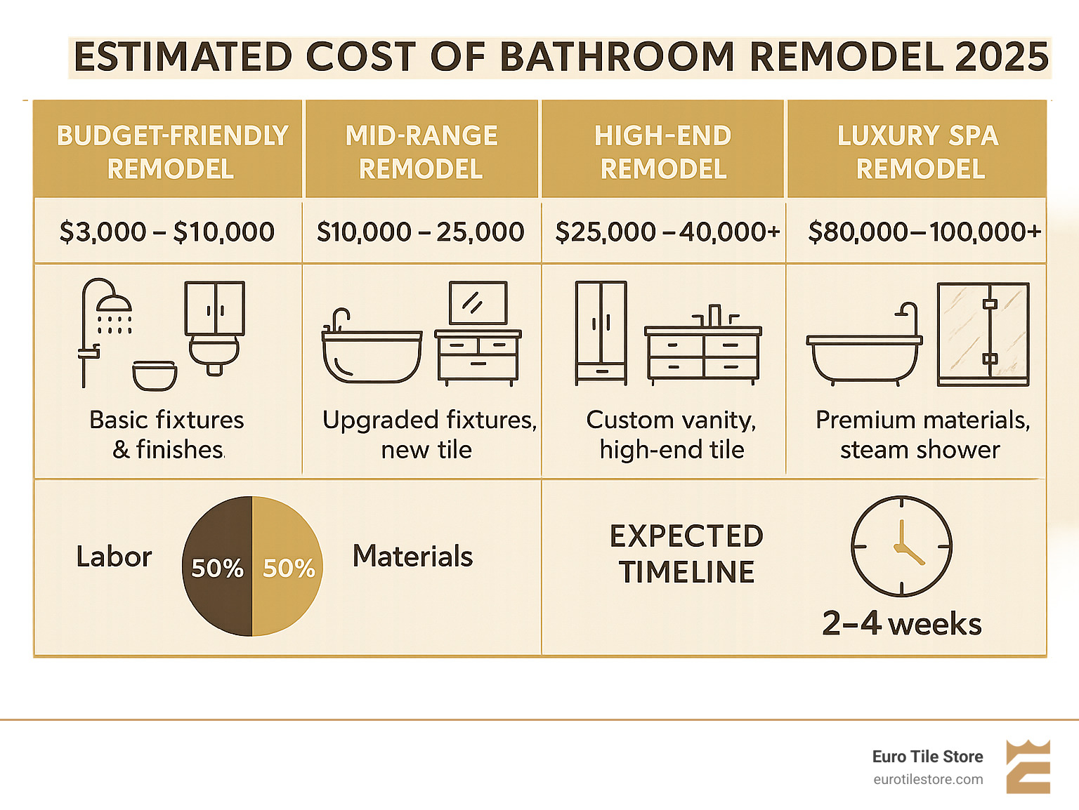 Estimated Cost of Bathroom Remodel: Smart Guide 2025