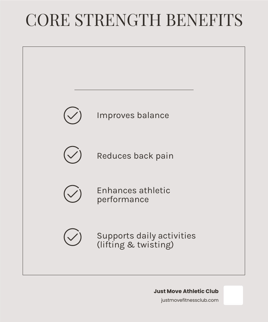 Infographic showing the core muscle groups (transverse abdominis, rectus abdominis, internal and external obliques, erector spinae, glutes, and pelvic floor) with arrows indicating how core strength improves balance, reduces back pain, improves athletic performance, and supports daily activities like lifting and twisting - core workout classes infographic checklist-light-beige Infographic showing the core muscle groups (transverse abdominis, rectus abdominis, internal and external obliques, erector spinae, glutes, and pelvic floor) with arrows indicating how core strength improves balance, reduces back pain, improves athletic performance, and supports daily activities like lifting and twisting - core workout classes infographic checklist-light-beige