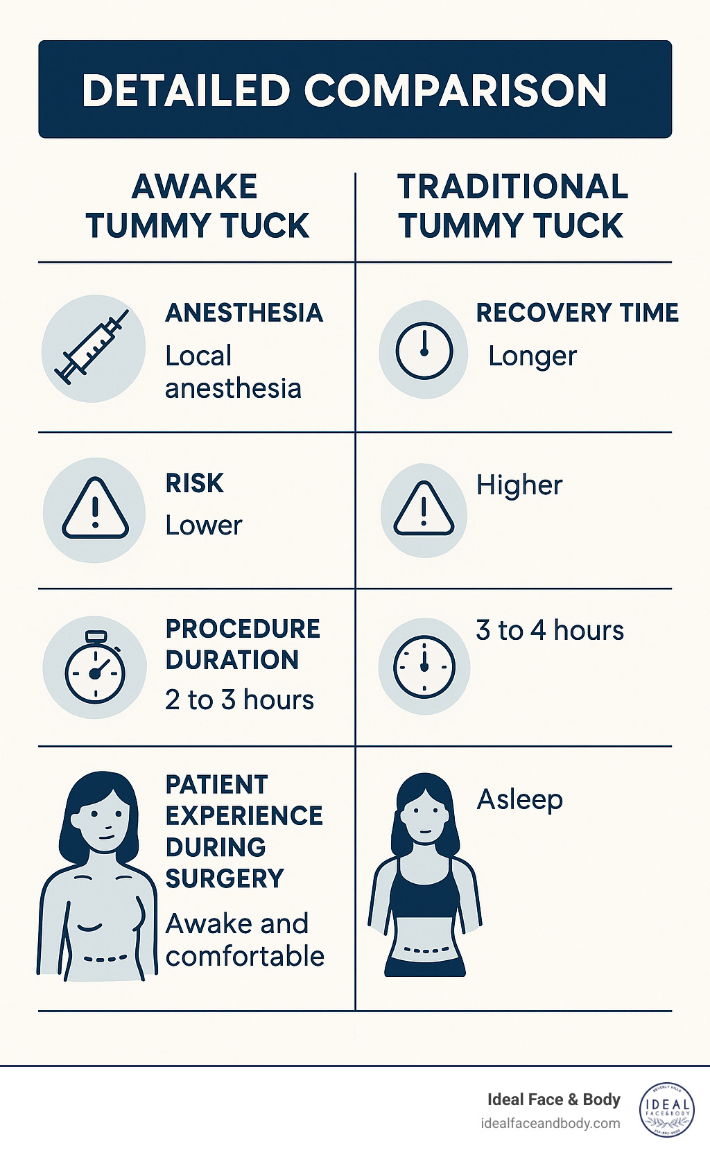 Detailed comparison infographic showing awake tummy tuck versus traditional tummy tuck, highlighting differences in anesthesia type, recovery time, risk factors, procedure duration, and patient experience during surgery - awake tummy tuck infographic 