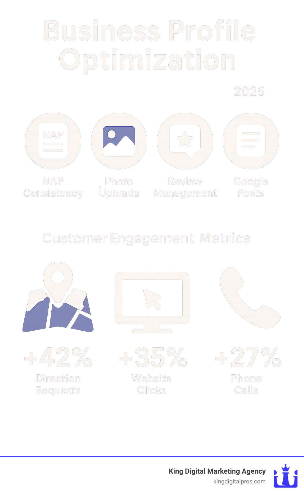 Infographic showing the complete business profile optimization process including NAP consistency, photo uploads, review management, Google Posts creation, and customer engagement metrics with statistics on increased direction requests, website clicks, and phone calls - Business profile optimization infographic 