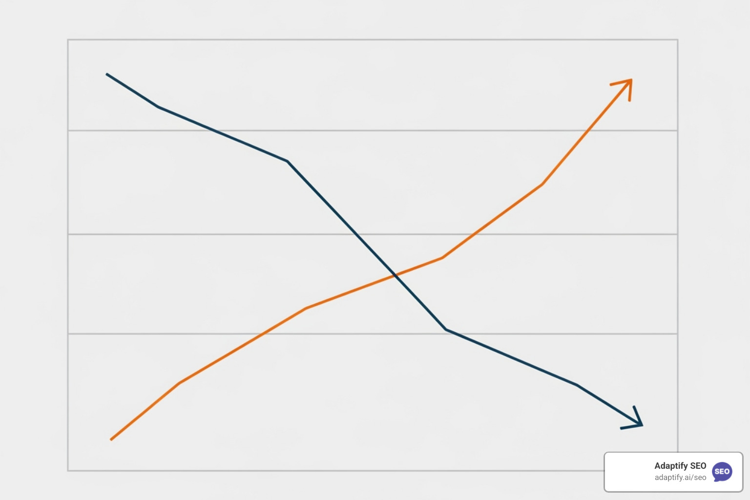 chart showing decline in traditional search traffic and rise of AI-driven findy - generative ai in seo strategies