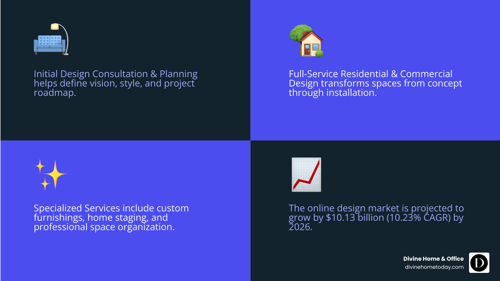 Comprehensive breakdown of interior decorator service types including consultation services, full-service design, specialized offerings like custom furnishings and home staging, online design options, and project management services with typical timelines and investment ranges for each category - interior decorator services infographic 4_facts_emoji_blue
