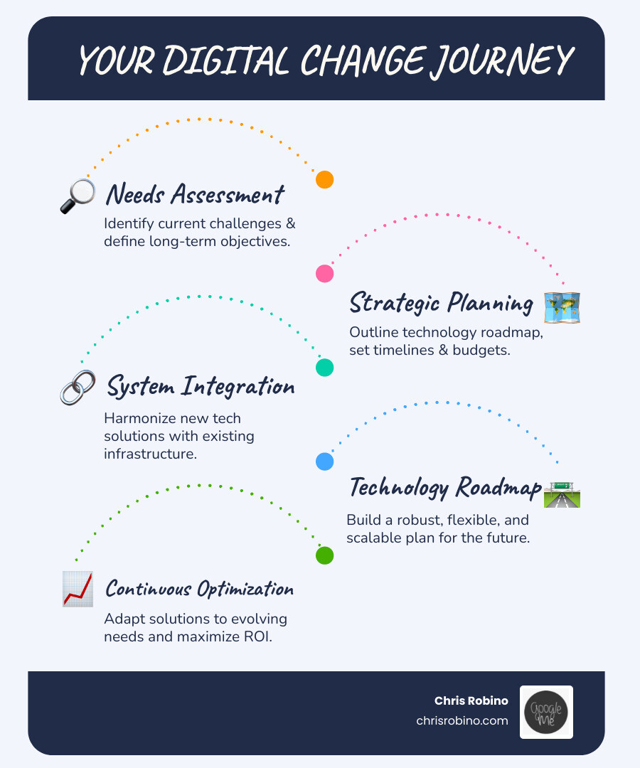 An infographic illustrating a digital change journey, with steps like assessment, planning, implementation, and optimization, showing arrows for iterative improvement - media tech solutions infographic infographic-line-5-steps-blues-accent_colors