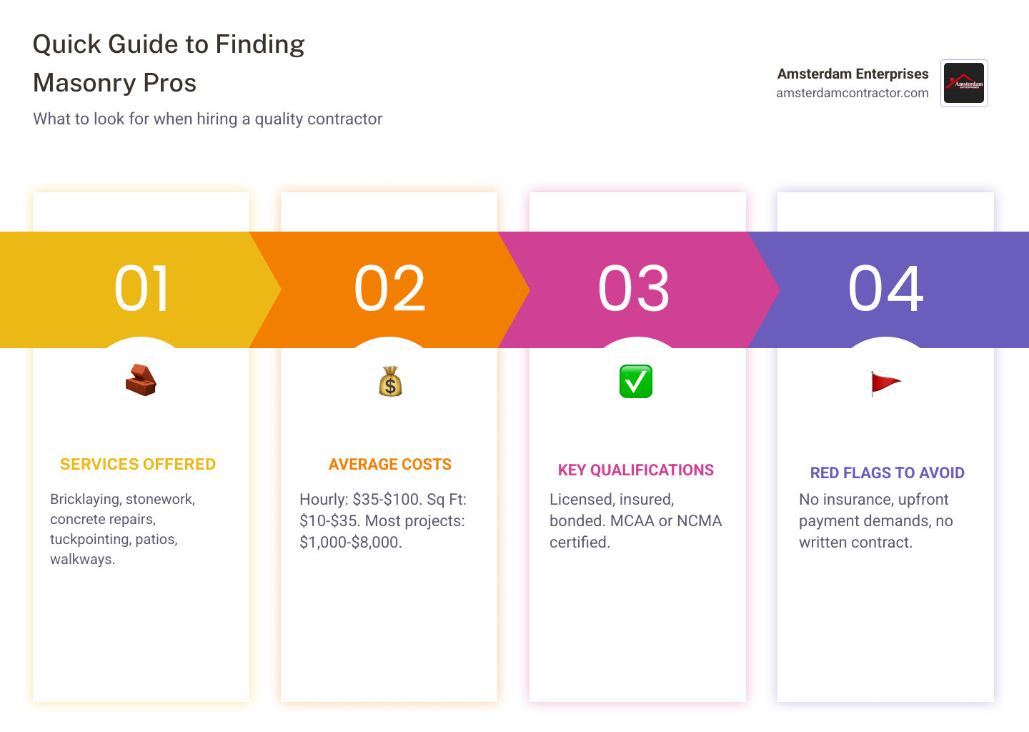 Infographic showing the differences between brick masonry (durability, classic appeal, moderate cost), stone masonry (premium appearance, maximum durability, higher cost), and concrete block masonry (structural strength, cost-effective, versatile applications) - masonry near me infographic pillar-4-steps