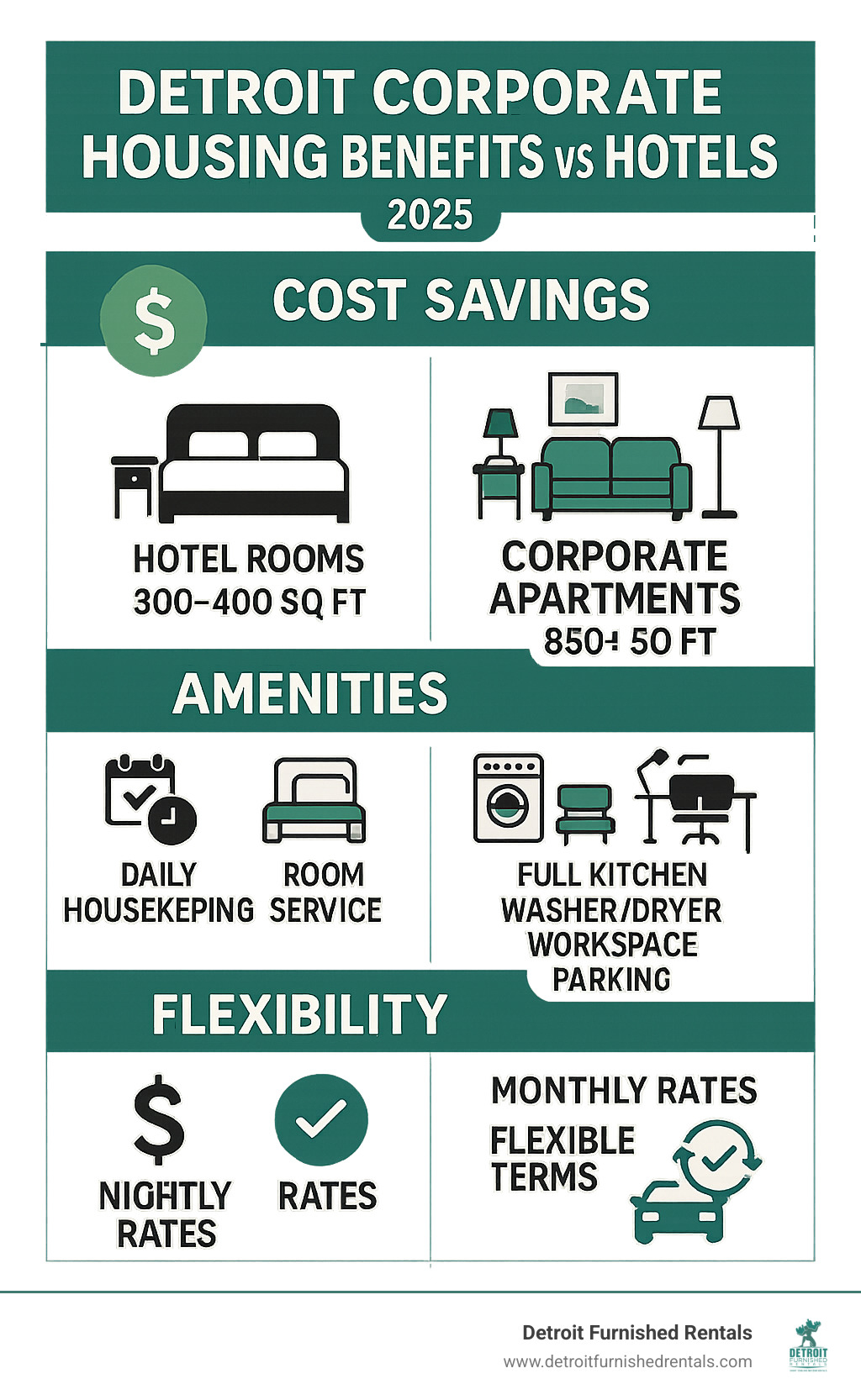 Detroit Corporate Housing Benefits vs Hotels - Infographic showing cost savings, space comparison (hotel rooms 300-400 sq ft vs corporate apartments 850+ sq ft), amenities (hotels: daily housekeeping, room service vs corporate housing: full kitchen, washer/dryer, workspace, parking), and flexibility (hotels: nightly rates vs corporate housing: monthly rates, flexible terms) - short term corporate rentals detroit infographic 