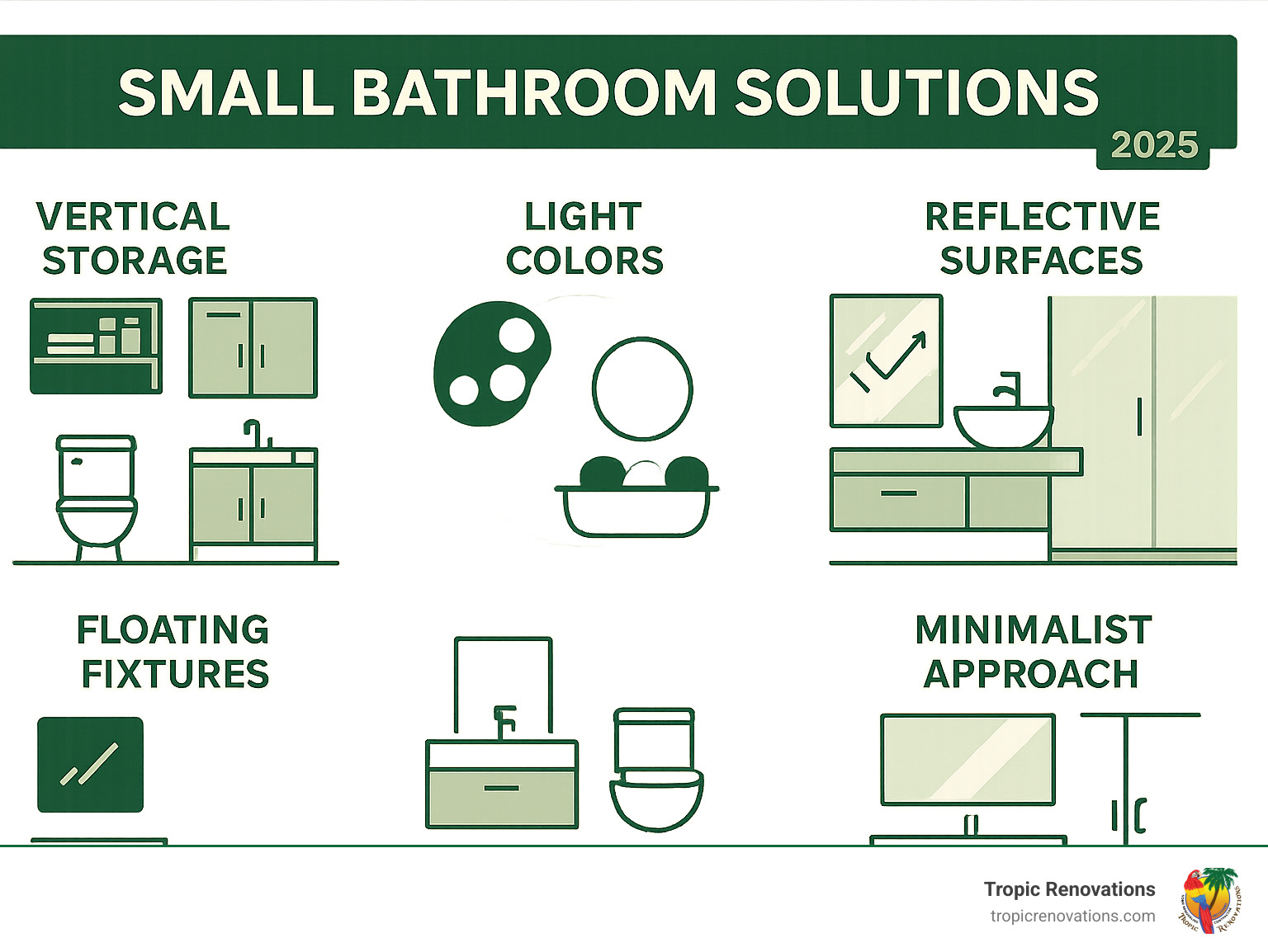 Infographic showing the 5 core principles of small bathroom design: vertical storage with wall-mounted shelves and cabinets, light colors featuring whites and neutrals, reflective surfaces including large mirrors and glass, floating fixtures with wall-mounted vanities and toilets, and minimalist approach with clean lines and clutter-free surfaces - Small bathroom solutions? infographic 