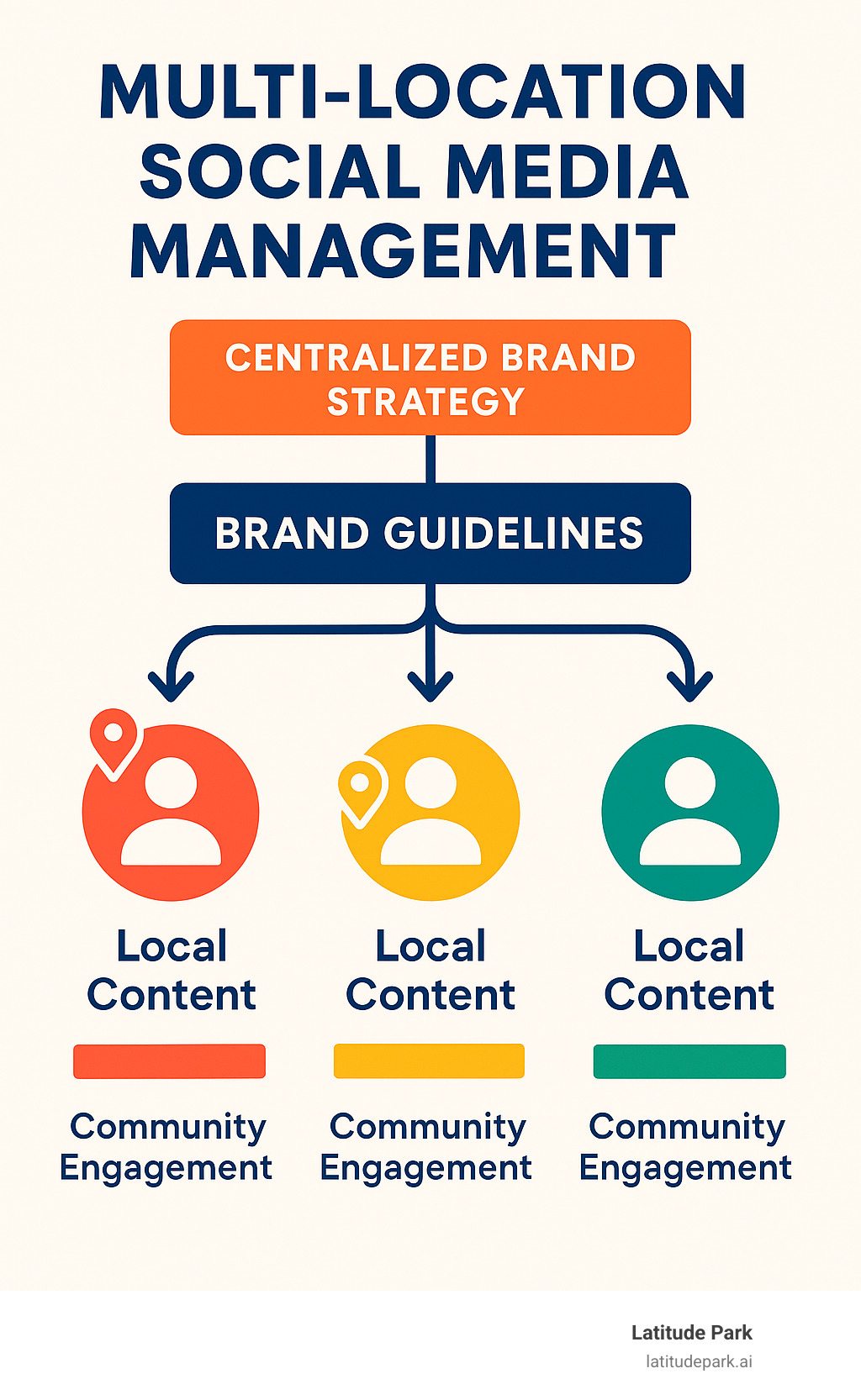 Infographic showing the balance between centralized brand strategy and localized social media execution, featuring brand guidelines flowing down to multiple location-specific social accounts with local community engagement metrics - multi location social media management infographic 